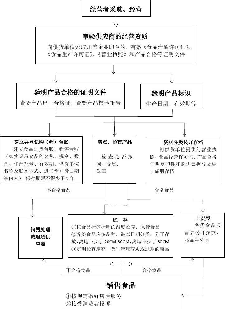 食品操作流程图